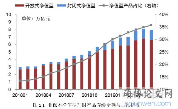 图 1.1 非保本净值型理财产品存续余额与占比情况