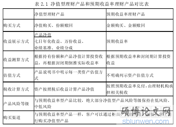 表 2.1 净值型理财产品和预期收益率理财产品对比表