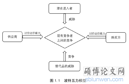 图 1.1  波特五力模型