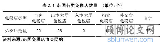 表 2.1 韩国各类免税店数量  (单位:个)  