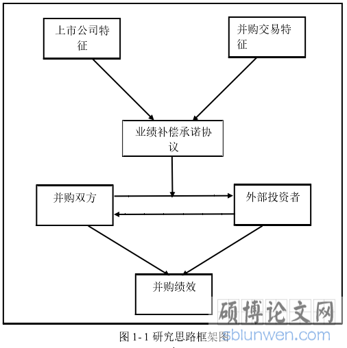 图 1- 1 研究思路框架图