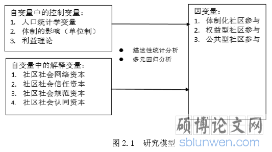 图 2.1  研究模型