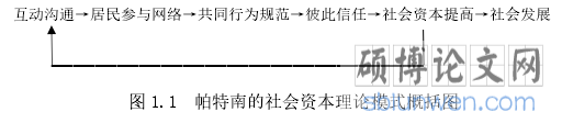 图 1.1  帕特南的社会资本理论模式概括图