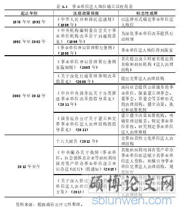 表 3-1   事业单位法人地位确立过程简表