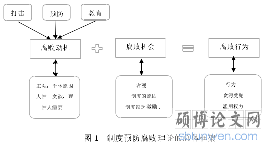 图 1 制度预防腐败理论的总体框架