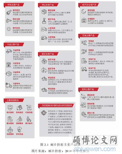 图 2.1  顺丰控股主要产品图