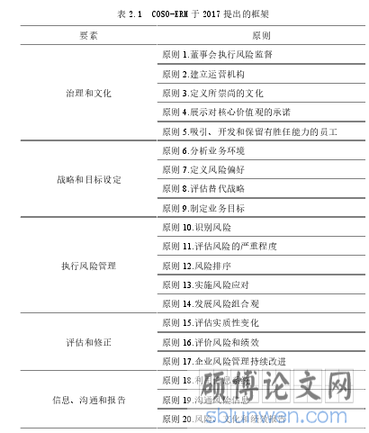 表 2.1  COSO-ERM 于 2017 提出的框架