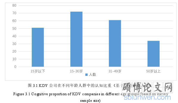 图 3.1 KDV 公司在不同年龄人群中的认知比重（基于调查样本人数）