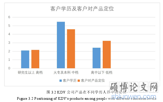 图 3.2 KDV 公司产品在不同学历人群中的定位