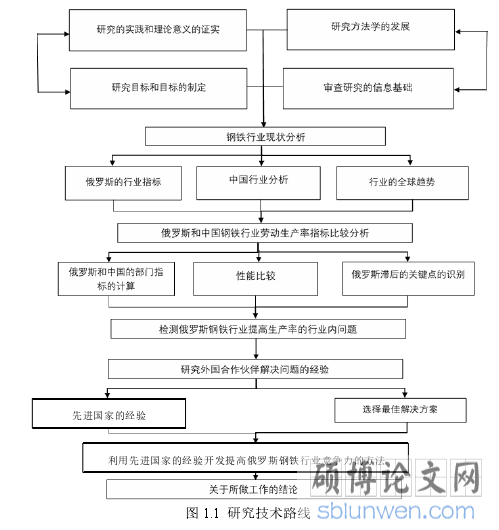 图 1.1 研究技术路线