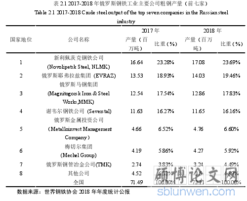 表 2.1 2017-2018 年俄罗斯钢铁工业主要公司粗钢产量(前七家)