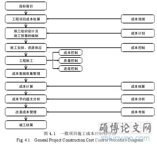 图 4.1  一般项目施工成本控制程序图