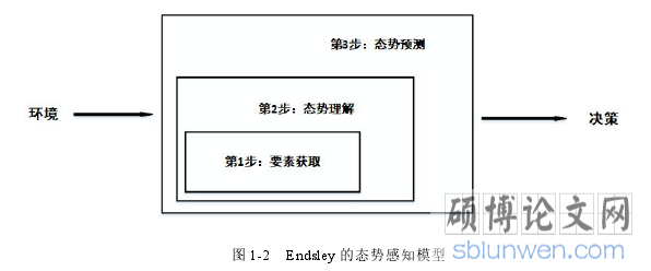 图 1-2 Endsley 的态势感知模型