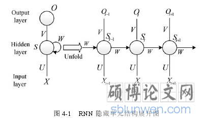 图 4-1 RNN 隐藏单元结构展开图