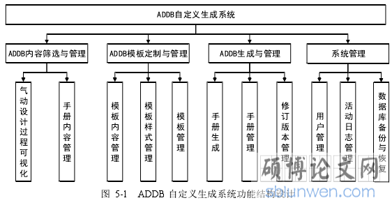 图 5-1 ADDB 自定义生成系统功能结构设计