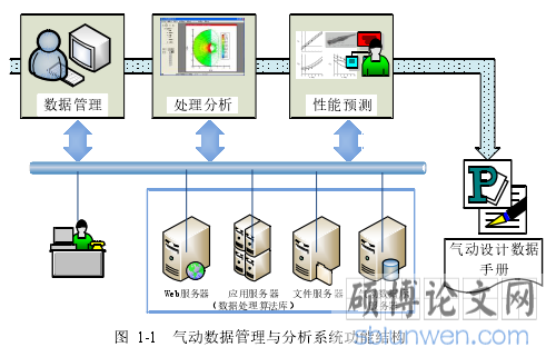 图 1-1 气动数据管理与分析系统功能结构