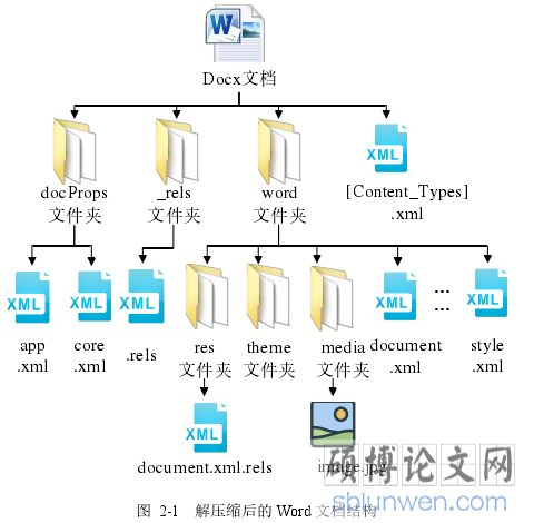 图 2-1 解压缩后的 Word 文档结构