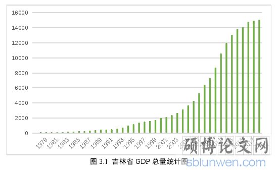 图 3.1 吉林省 GDP 总量统计图