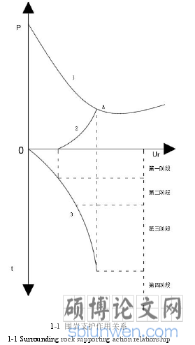 1-1 围岩支护作用关系