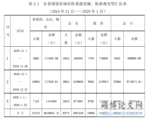 表 2.1  长春国爱农场有机果蔬采摘、旅游观光等汇总表