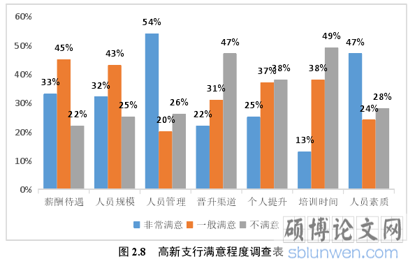 图 2.8   高新支行满意程度调查表