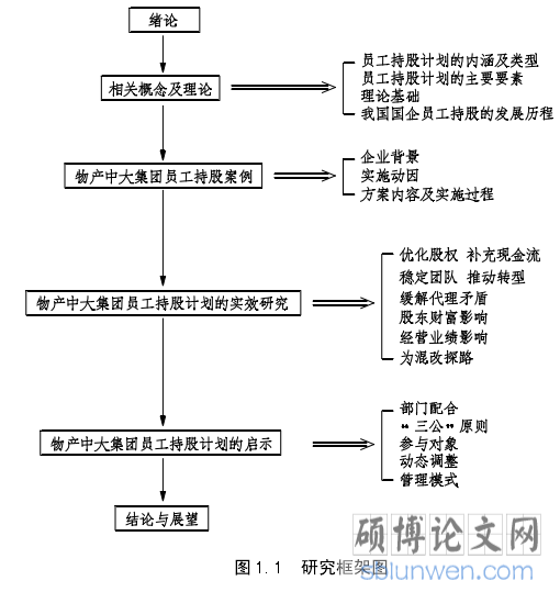 图 1.1 研究框架图
