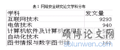 论文学科分布