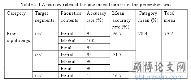 Table 5.1 Accuracy rates of the advanced learners in the perception test