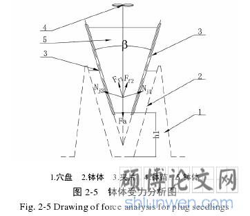 图 2-5 钵体受力分析图