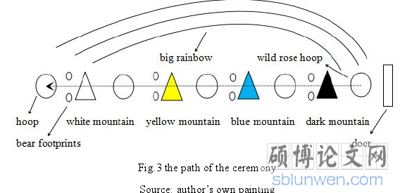 Fig.3 the path of the ceremony Source: author’s own painting