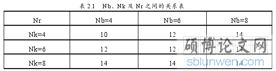 表 2.1 Nb、Nk 及 Nr 之间的关系表