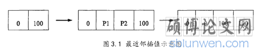 图 3.1 最近邻插值示意图