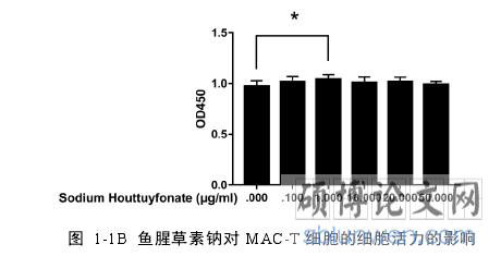 图  1-1B  鱼腥草素钠对 MAC-T 细胞的细胞活力的影响