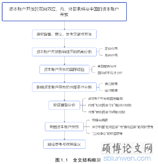 图 1.1 全文结构框架
