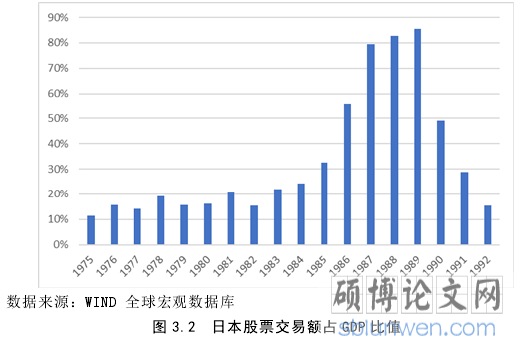 图 3.2 日本股票交易额占 GDP 比值