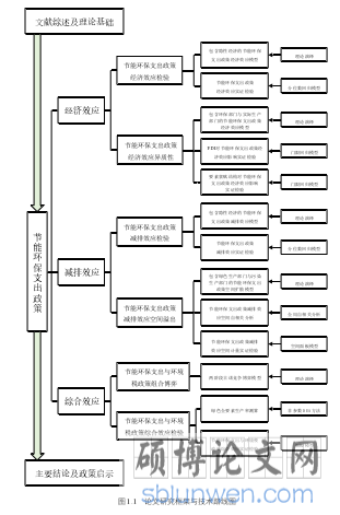 图 1.1   论文研究框架与技术路线图 