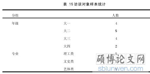 表 15 访谈对象样本统计