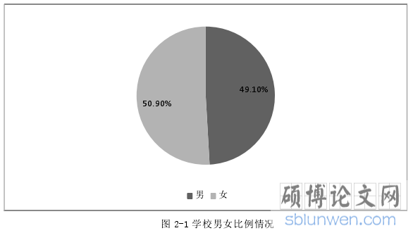 图 2-1 学校男女比例情况