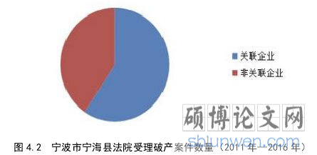 图 4.2 宁波市宁海县法院受理破产案件数量（2011 年—2016 年）