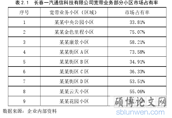 表 2.1  长春一汽通信科技有限公司宽带业务部分小区市场占有率