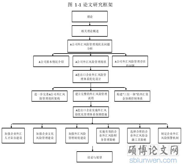 图  1-1 论文研究框架