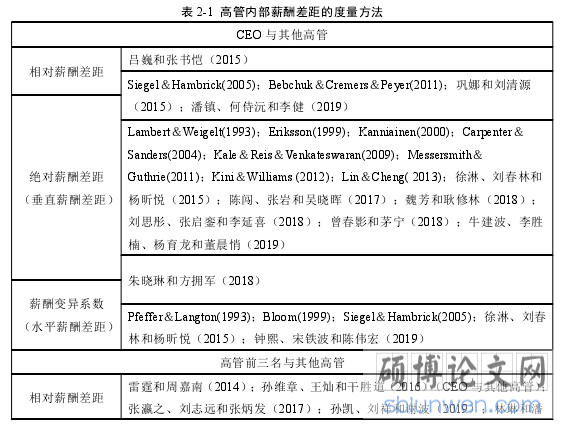 表 2-1 高管内部薪酬差距的度量方法