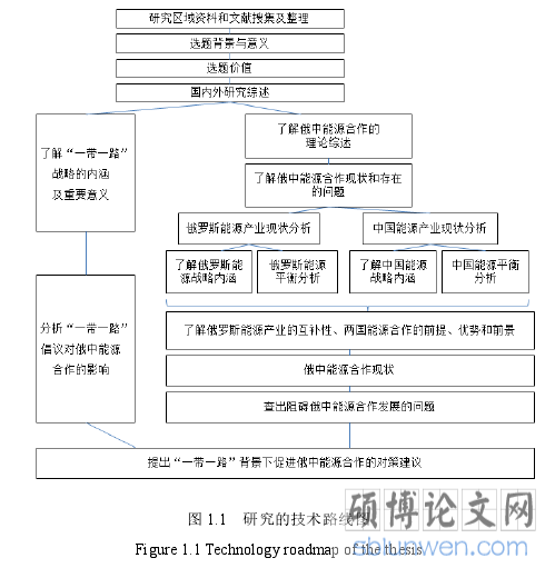 图 1.1   研究的技术路线图