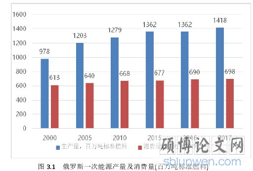 图 3.1   俄罗斯一次能源产量及消费量(百万吨标准燃料)