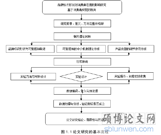 图 1.1 论文研究的基本流程