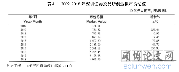 表 4-1 2009-2018 年深圳证券交易所创业板市价总值