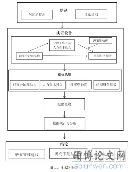 图 1.1 技术路线图