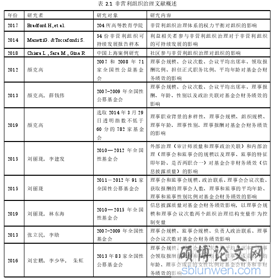 表 2.1 非营利组织治理文献概述