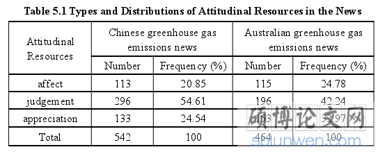 Table 5.1 Types and Distributions of Attitudinal Resources in the News