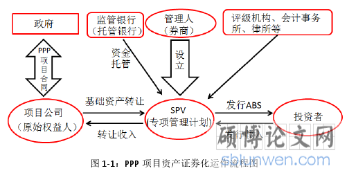 图 1-1：PPP 项目资产证券化运作流程图